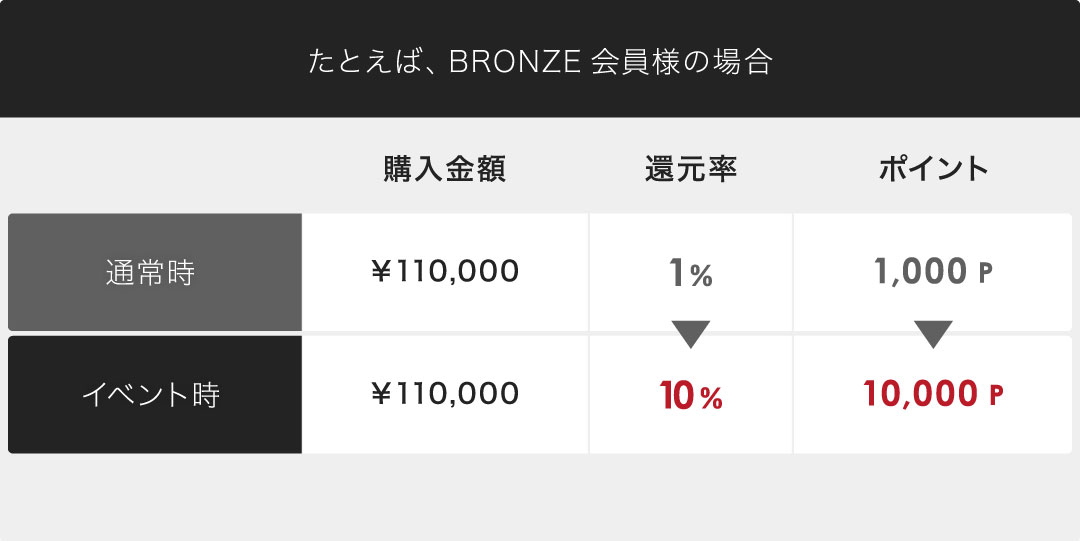 ポイント還元例