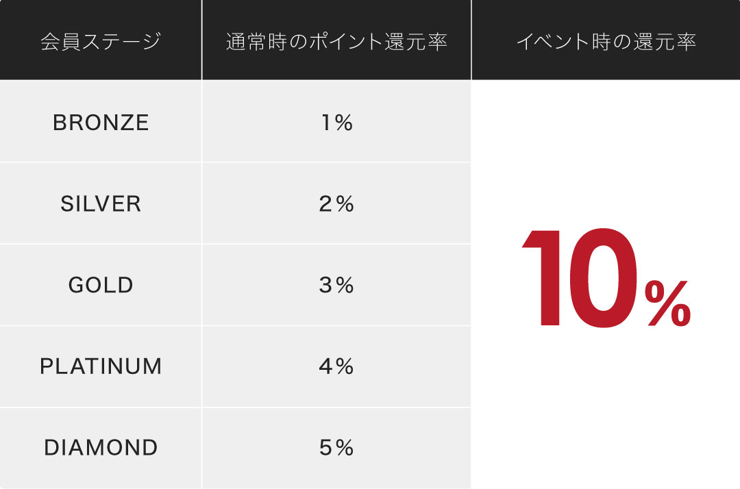ポイント還元率